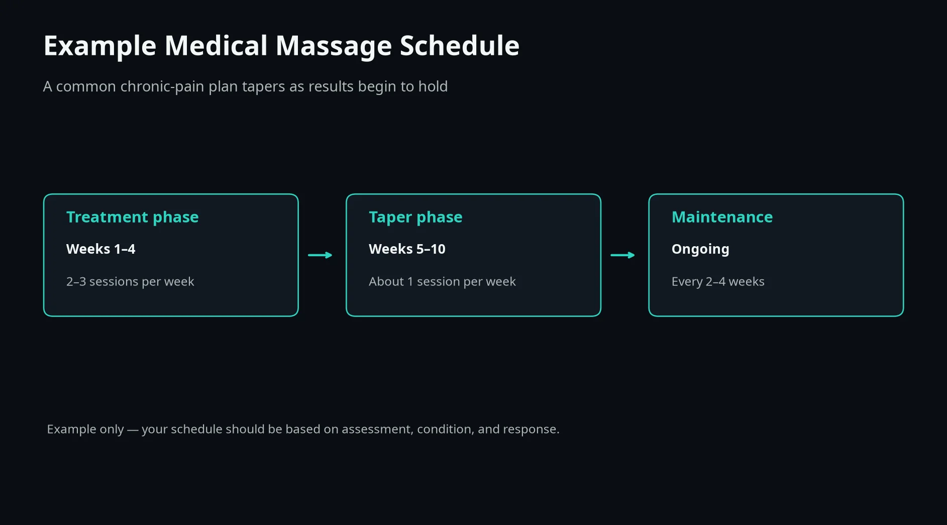 Example medical massage schedule for chronic pain tapering from twice weekly to monthly maintenance at Body In Gear in Palatine, IL